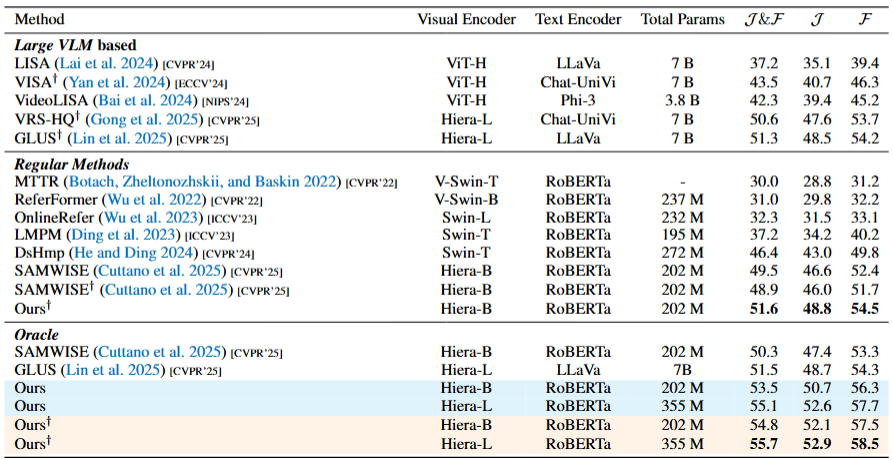 Performance table